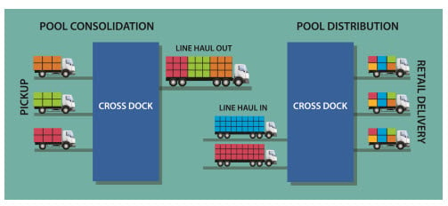 refrigerated pool distribution