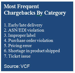 retail chargebacks