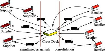 transload and crossdock services