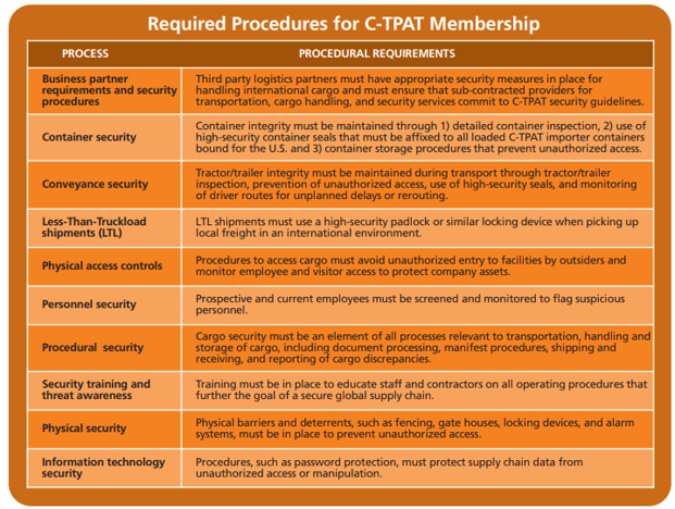 CTPAT certification chart