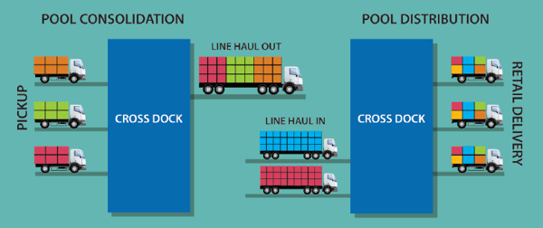 Pool Distribution