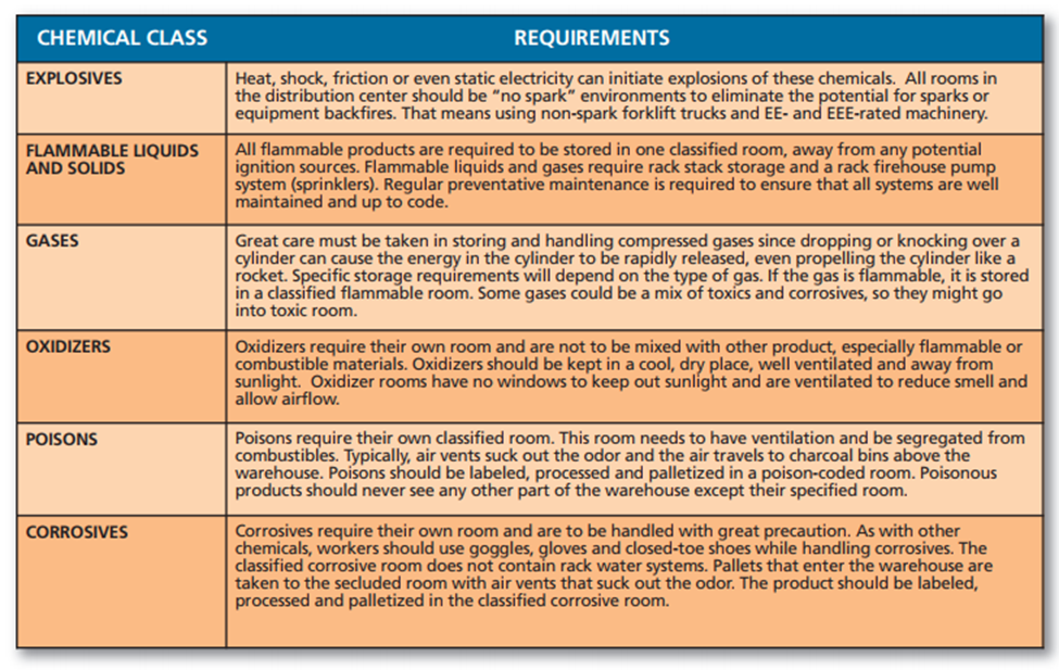 Can One Warehouse Handle All Types of Hazmat Chemical Storage?