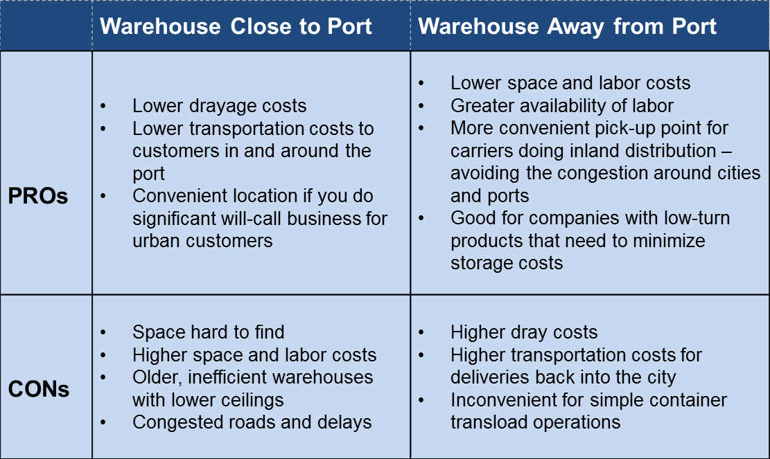 chart-Pros-Cons-Warehouse-Location-Relative-to-port